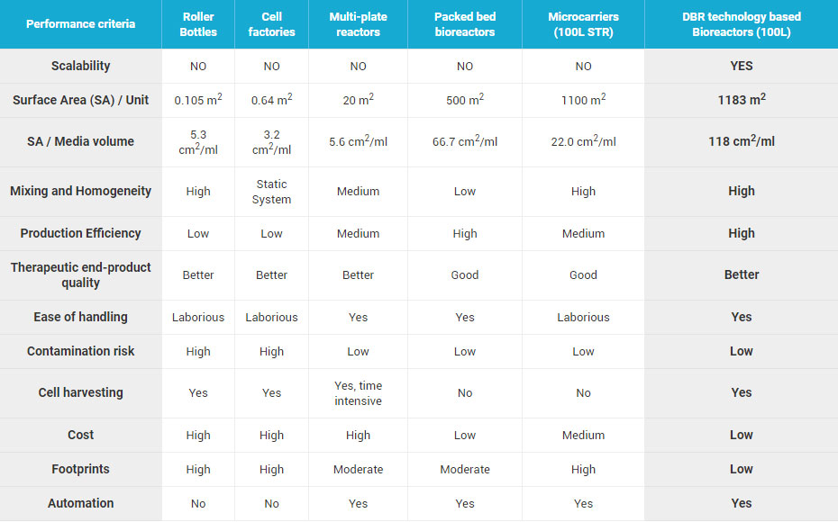 Comparative analysis of DBR technology to other marketed products